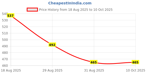 myntra.com DressBerry Gold-Plated Triangular Stainless Steel Artificial Stones Pendants with Chains dressberry Price History Graph from 18 Aug 2025 to 9 Oct 2025