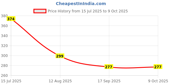 myntra.com DressBerry Gold-Plated Triangular Studs dressberry Price History Graph from 15 Jul 2025 to 8 Oct 2025