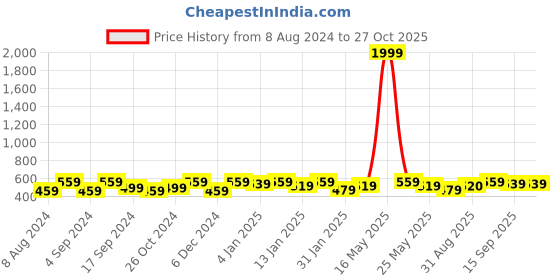 myntra.com DressBerry Gold-Plated Wraparound Bracelet dressberry Price History Graph from 8 Aug 2024 to 26 Oct 2025