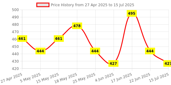 myntra.com DressBerry Gold-Plated Wraparound Bracelet dressberry Price History Graph from 27 Apr 2025 to 15 Jul 2025