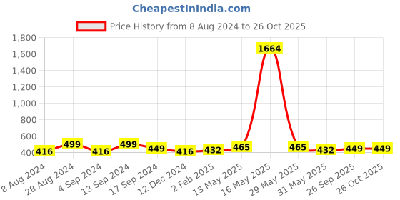 myntra.com DressBerry Gold Plated Yellow Butterfly Shaped Jewellery Set dressberry Price History Graph from 8 Aug 2024 to 26 Oct 2025