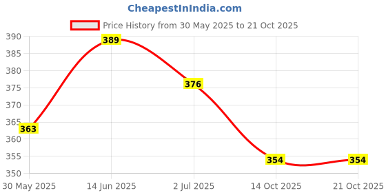 myntra.com DressBerry Gold-Plated Zircon Stoned Circular Half Hoop Earrings dressberry Price History Graph from 30 May 2025 to 21 Oct 2025