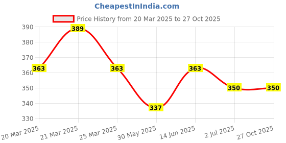 myntra.com DressBerry Gold-Plated Zircon Stoned Floral Drop Earrings dressberry Price History Graph from 20 Mar 2025 to 27 Oct 2025