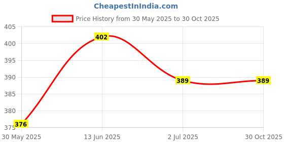 myntra.com DressBerry Gold-Plated Zircon Stoned Geometric Drop Earrings dressberry Price History Graph from 30 May 2025 to 30 Oct 2025