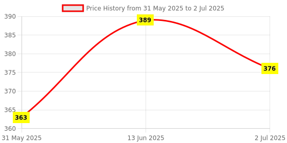 myntra.com DressBerry Gold-Plated Zircon Stoned Geometric Drop Earrings dressberry Price History Graph from 31 May 2025 to 2 Jul 2025