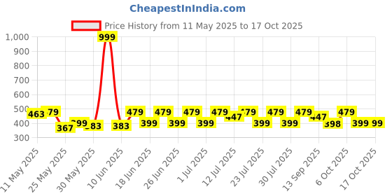 myntra.com DressBerry Gold PlatedArtificial Stones Studded Geometric Shaped Drop Earrings dressberry Price History Graph from 11 May 2025 to 15 Oct 2025