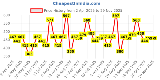 myntra.com DressBerry Gold-PlatedHeart Shaped Chain dressberry Price History Graph from 2 Apr 2025 to 29 Nov 2025