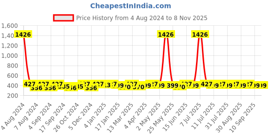 myntra.com DressBerry Gold-Toned & Black Gold-Plated Contemporary Drop Earrings dressberry Price History Graph from 4 Aug 2024 to 2 Nov 2025
