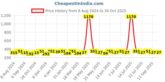 myntra.com DressBerry Gold-Toned & Blue Set Of 6 Gold-Plated Stone-Studded & Beads Beaded Bracelet dressberry Price History Graph from 8 Aug 2024 to 30 Oct 2025