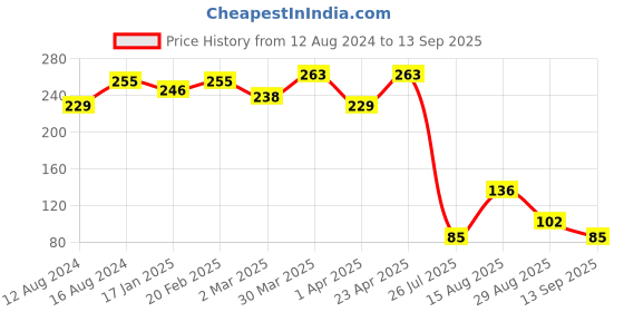 myntra.com DressBerry Gold-Toned & Gold-Toned Brass Gold-Plated Antique Chain dressberry Price History Graph from 12 Aug 2024 to 13 Sep 2025