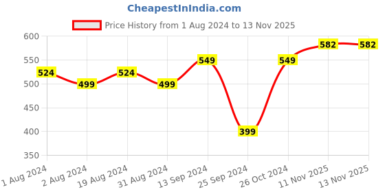 myntra.com DressBerry Gold-Toned & Green Gold-Plated AD-Studded & Beaded Round Shaped Jewellery Set dressberry Price History Graph from 1 Aug 2024 to 12 Nov 2025
