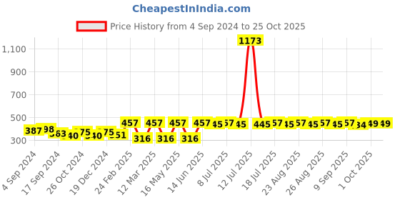 myntra.com DressBerry Gold-Toned & Green Gold-Plated Square Studs Earrings dressberry Price History Graph from 4 Sep 2024 to 25 Oct 2025