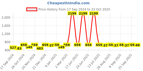 myntra.com DressBerry Gold-Toned & Off White Circular Drop Earrings dressberry Price History Graph from 17 Sep 2024 to 22 Oct 2025