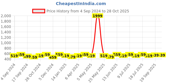 myntra.com DressBerry Gold-Toned & Peach Gold-Plated Contemporary Hoop Earrings dressberry Price History Graph from 4 Sep 2024 to 28 Oct 2025