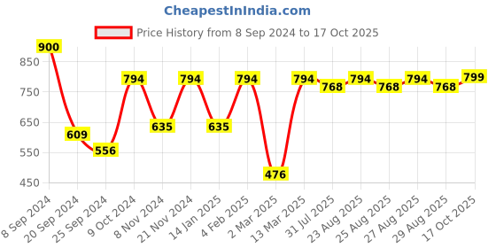 myntra.com DressBerry Gold-Toned & White Gold Plated Quirky Drop Earrings dressberry Price History Graph from 8 Sep 2024 to 17 Oct 2025