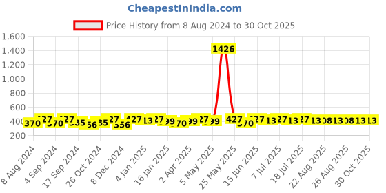 myntra.com DressBerry Gold-Toned & White Set Of 26 Gold-Plated Contemporary Studs Earrings dressberry Price History Graph from 8 Aug 2024 to 30 Oct 2025