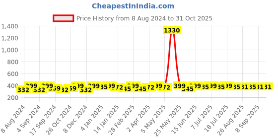myntra.com DressBerry Gold-Toned & White Set Of 6 Gold-Plated Contemporary Studs Earrings dressberry Price History Graph from 8 Aug 2024 to 30 Oct 2025