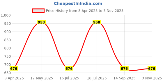 myntra.com DressBerry Gold-Toned Artificial Stones Studded Gold-Plated Bracelet dressberry Price History Graph from 8 Apr 2025 to 2 Nov 2025