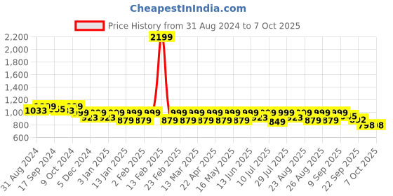 myntra.com DressBerry Gold-Toned Block Heels With Backstrap dressberry Price History Graph from 31 Aug 2024 to 7 Oct 2025