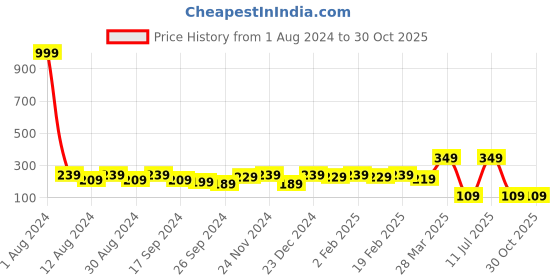 myntra.com DressBerry Gold-Toned Brass Gold-Plated Artificial Stones Studded Chain dressberry Price History Graph from 1 Aug 2024 to 30 Oct 2025