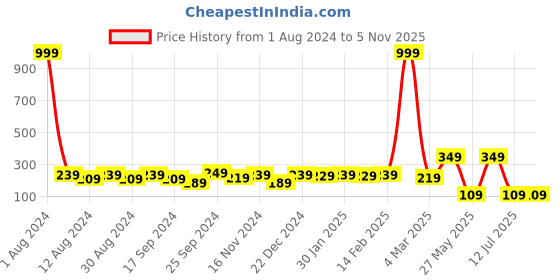 myntra.com DressBerry Gold-Toned Brass Gold-Plated Artificial Stones Studded Chain dressberry Price History Graph from 1 Aug 2024 to 2 Nov 2025