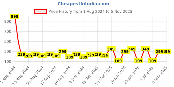 myntra.com DressBerry Gold-Toned Brass Gold-Plated Artificial Stones Studded Chain dressberry Price History Graph from 1 Aug 2024 to 2 Nov 2025