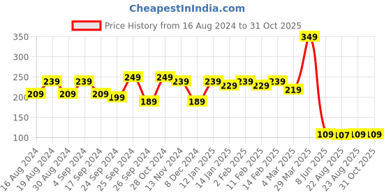 myntra.com DressBerry Gold-Toned Brass Gold-Plated Artificial Stones Studded Chain dressberry Price History Graph from 16 Aug 2024 to 29 Oct 2025