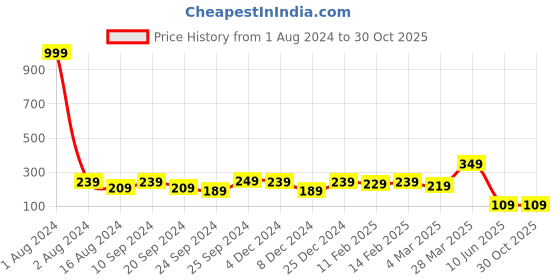 myntra.com DressBerry Gold-Toned Brass Gold-Plated Artificial Stones Studded Chain dressberry Price History Graph from 1 Aug 2024 to 30 Oct 2025