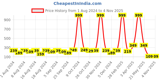 myntra.com DressBerry Gold-Toned Brass Gold-Plated Artificial Stones Studded Chain dressberry Price History Graph from 1 Aug 2024 to 3 Nov 2025