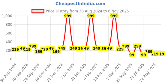 myntra.com DressBerry Gold-Toned Brass Gold-Plated Artificial Stones Studded Chain dressberry Price History Graph from 30 Aug 2024 to 3 Nov 2025