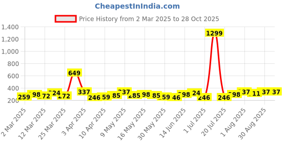 myntra.com DressBerry Gold Toned Chain dressberry Price History Graph from 2 Mar 2025 to 28 Oct 2025
