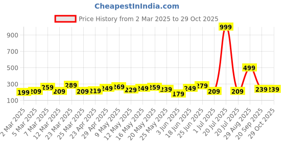myntra.com DressBerry Gold Toned Chain dressberry Price History Graph from 2 Mar 2025 to 28 Oct 2025