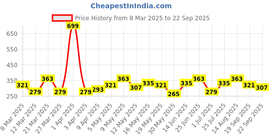 myntra.com DressBerry Gold Toned Chain dressberry Price History Graph from 8 Mar 2025 to 22 Sep 2025