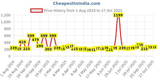 myntra.com DressBerry Gold-Toned Circular Half Hoop Earrings dressberry Price History Graph from 1 Aug 2024 to 27 Oct 2025