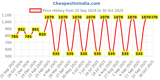 myntra.com DressBerry Gold-Toned Contemporary Drop Earrings dressberry Price History Graph from 25 Sep 2024 to 29 Oct 2025