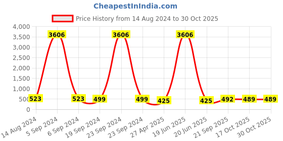 myntra.com DressBerry Gold-Toned Crystals Studded Square Drop Earrings dressberry Price History Graph from 14 Aug 2024 to 30 Oct 2025