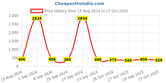 myntra.com DressBerry Gold-Toned Cubic Zirconia Studded Square Drop Earrings dressberry Price History Graph from 15 Aug 2024 to 17 Oct 2025