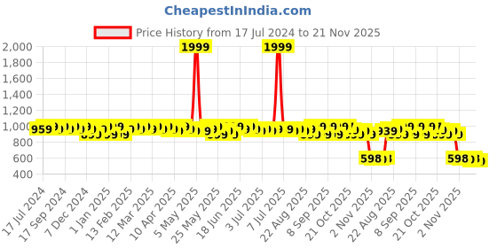 myntra.com DressBerry Gold-Toned Embellished Block Heels dressberry Price History Graph from 17 Jul 2024 to 21 Nov 2025