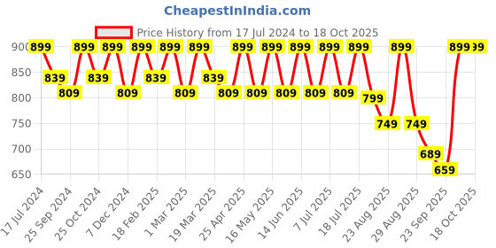 myntra.com DressBerry Gold-Toned Embellished Open Toe Block Heels dressberry Price History Graph from 17 Jul 2024 to 18 Oct 2025