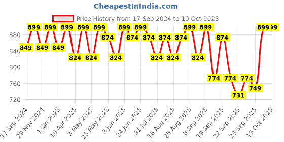 myntra.com DressBerry Gold-Toned Embellished Square Toe Block Heels dressberry Price History Graph from 17 Sep 2024 to 18 Oct 2025