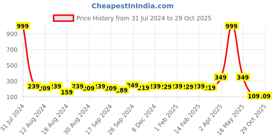 myntra.com DressBerry Gold Toned Gold Plated Artificial Stones Chain & Pendant dressberry Price History Graph from 31 Jul 2024 to 29 Oct 2025