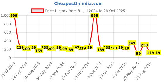 myntra.com DressBerry Gold Toned Gold Plated Artificial Stones Chain & Pendant dressberry Price History Graph from 31 Jul 2024 to 28 Oct 2025