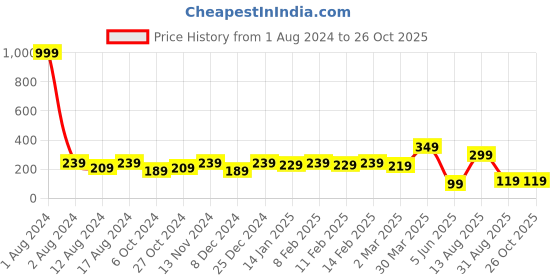 myntra.com DressBerry Gold Toned Gold Plated Artificial Stones Chain & Pendant dressberry Price History Graph from 1 Aug 2024 to 26 Oct 2025