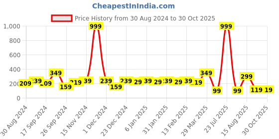 myntra.com DressBerry Gold Toned Gold Plated Artificial Stones Chain & Pendant dressberry Price History Graph from 30 Aug 2024 to 30 Oct 2025