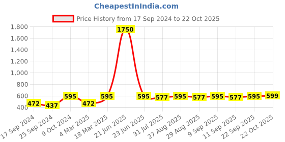 myntra.com DressBerry Gold-Toned Gold Plated Artificial Stones Studded Drop Earrings dressberry Price History Graph from 17 Sep 2024 to 22 Oct 2025