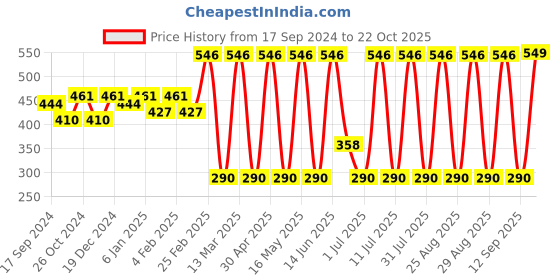myntra.com DressBerry Gold toned Gold-Plated Artificial Stones Studded Drop Earrings dressberry Price History Graph from 17 Sep 2024 to 22 Oct 2025