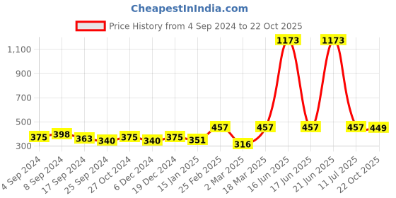 myntra.com DressBerry Gold-Toned Gold Plated Artificial Stones Studded Drop Earrings dressberry Price History Graph from 4 Sep 2024 to 22 Oct 2025