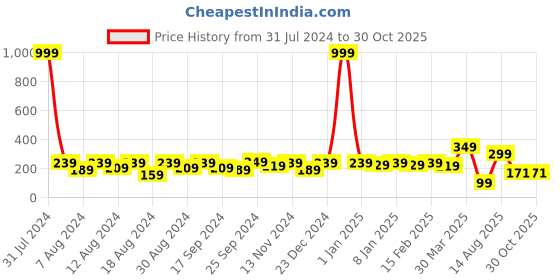 myntra.com DressBerry Gold-Toned Gold Plated Chain dressberry Price History Graph from 31 Jul 2024 to 30 Oct 2025