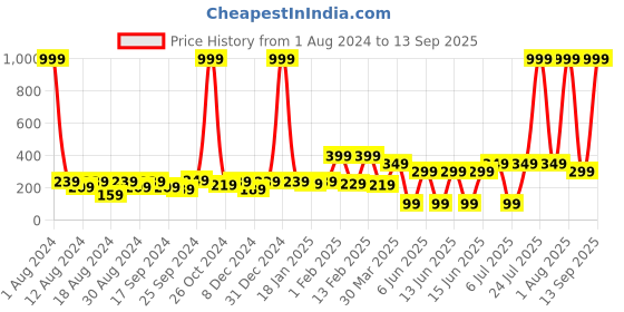 myntra.com DressBerry Gold-Toned Gold Plated Chain dressberry Price History Graph from 1 Aug 2024 to 13 Sep 2025