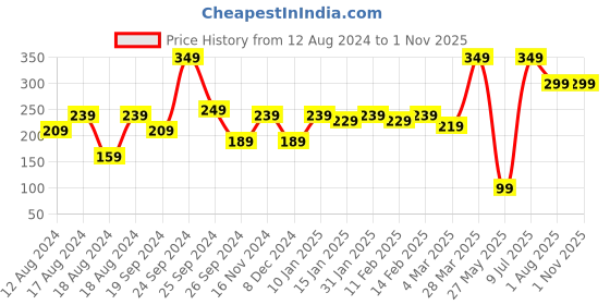 myntra.com DressBerry Gold-Toned Gold Plated Chain dressberry Price History Graph from 12 Aug 2024 to 29 Oct 2025